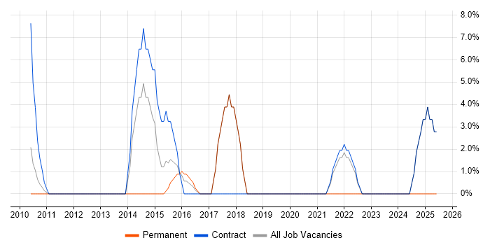 Job vacancy trend for Dynamics CRM in Holborn