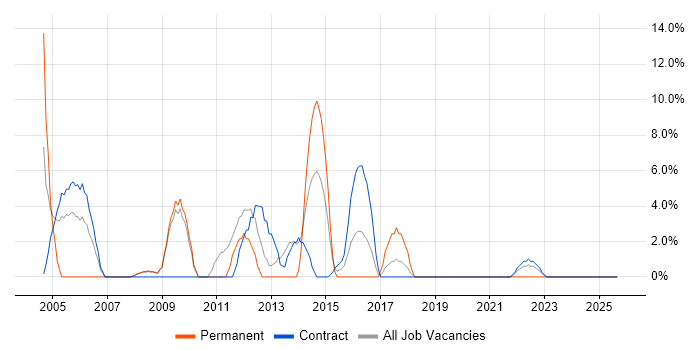 ETL job vacancy trend in Holborn