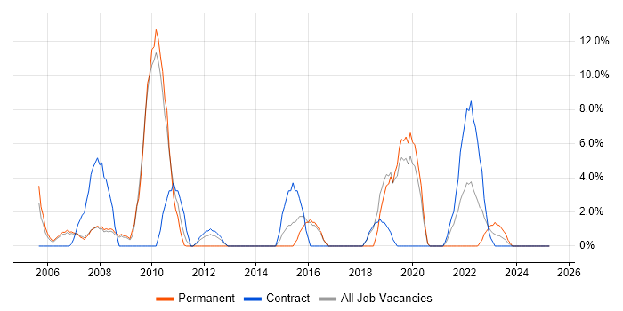 Job vacancy trend for Games in Holborn