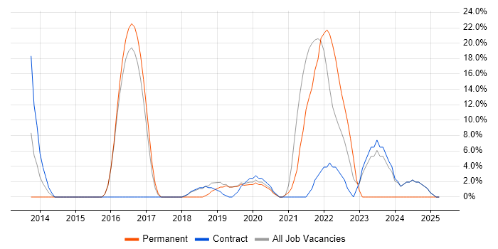 Job vacancy trend for GCP in Holborn