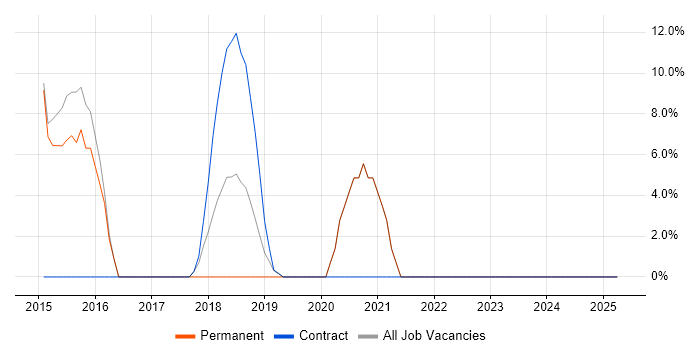 Job vacancy trend for Go in Holborn Job vacancy trend for Go in Holborn