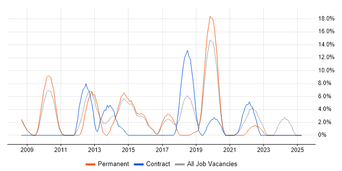 Job vacancy trend for Google in Holborn Job vacancy trend for Google in Holborn