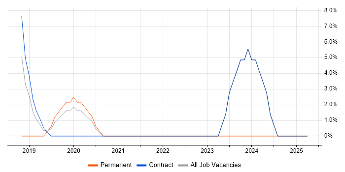 Job vacancy trend for GraphQL in Holborn