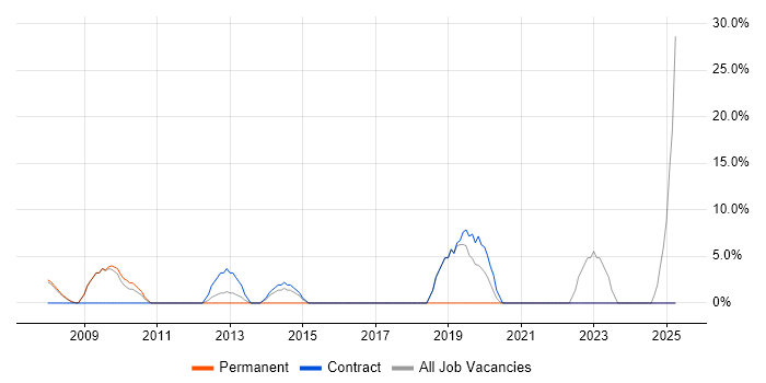 Job vacancy trend for High Availability in Holborn