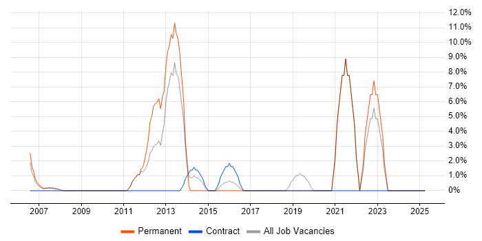 Job vacancy trend for Incident Management in Holborn