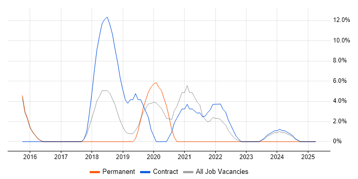 Job vacancy trend for Infrastructure as Code in Holborn Job vacancy trend for Infrastructure as Code in Holborn