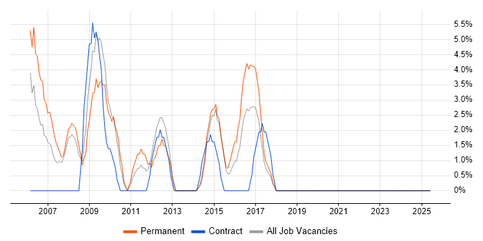 Job vacancy trend for IT Manager in Holborn