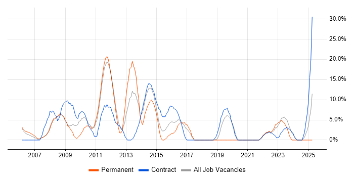 Job vacancy trend for ITIL in Holborn Job vacancy trend for ITIL in Holborn