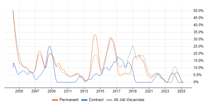 Job vacancy trend for Java in Holborn Job vacancy trend for Java in Holborn