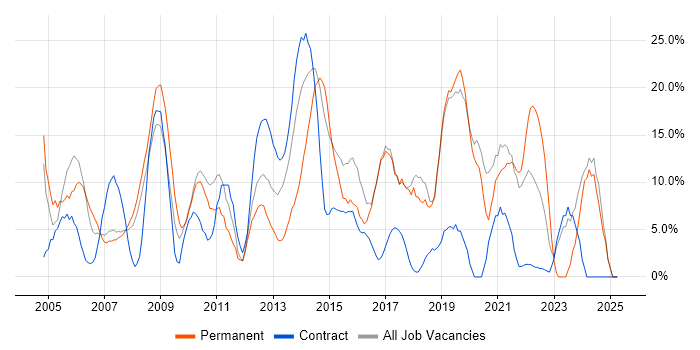 Job vacancy trend for JavaScript in Holborn Job vacancy trend for JavaScript in Holborn