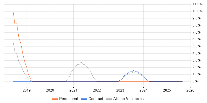 Kafka job vacancy trend in Holborn