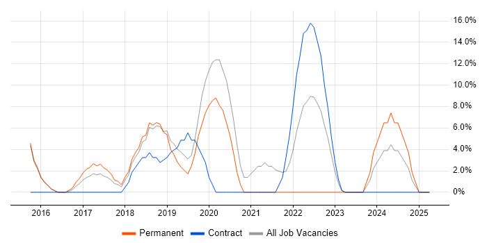 Job vacancy trend for Kubernetes in Holborn Job vacancy trend for Kubernetes in Holborn