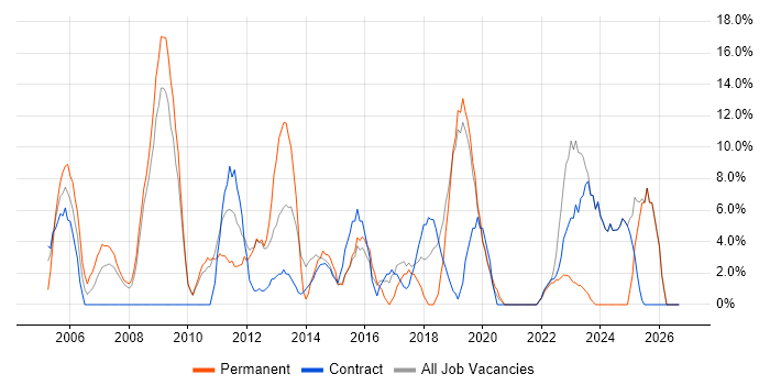 Lead job vacancy trend in Holborn