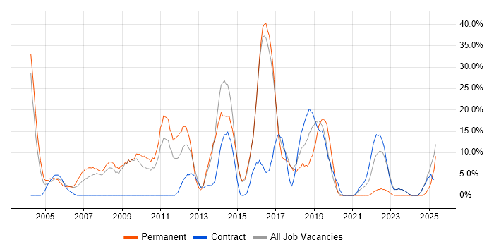 Job vacancy trend for Linux in Holborn