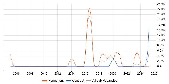 Job vacancy trend for Machine Learning in Holborn