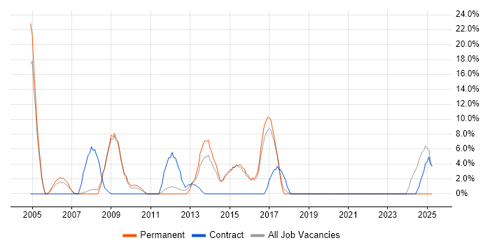 Job vacancy trend for Management Information System in Holborn Job vacancy trend for Management Information System in Holborn