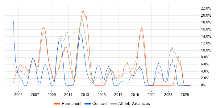 Marketing job vacancy trend in Holborn Marketing job vacancy trend in Holborn