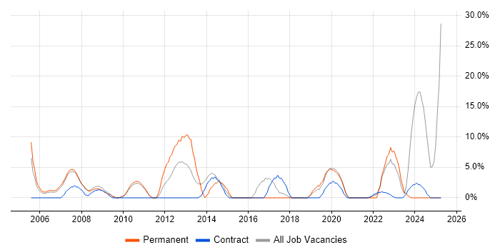 Job vacancy trend for Mentoring in Holborn