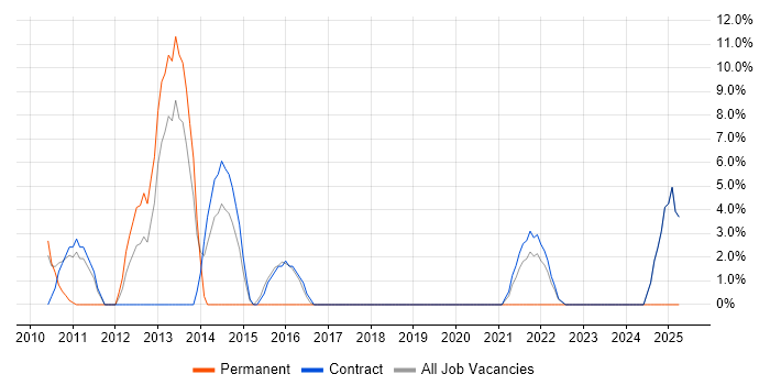 Job vacancy trend for Middleware in Holborn