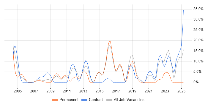 Job vacancy trend for Migration in Holborn Job vacancy trend for Migration in Holborn