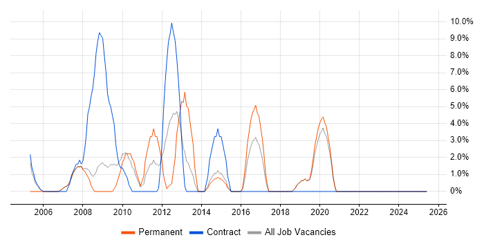 Job vacancy trend for Microsoft Project in Holborn