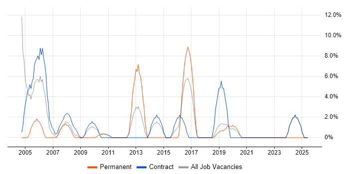 Job vacancy trend for MS Visio in Holborn