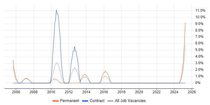 Job vacancy trend for Multimedia in Holborn