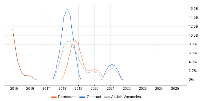 Job vacancy trend for NoSQL in Holborn Job vacancy trend for NoSQL in Holborn