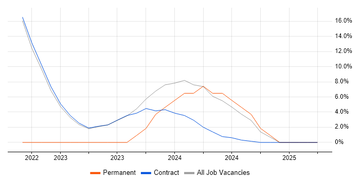 Job vacancy trend for Onboarding in Holborn