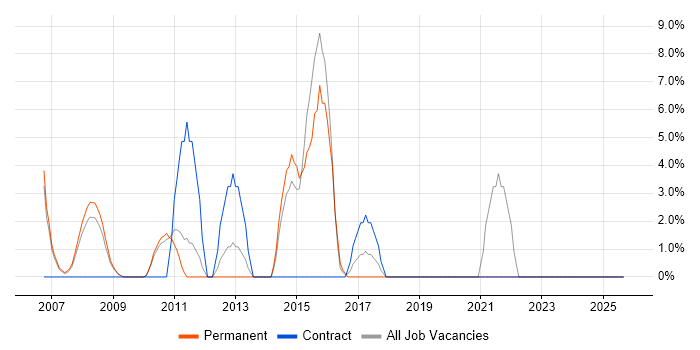 OOP job vacancy trend in Holborn