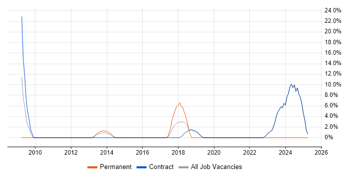 Job vacancy trend for Performance Optimisation in Holborn Job vacancy trend for Performance Optimisation in Holborn