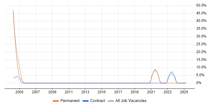 Job vacancy trend for Personalization in Holborn