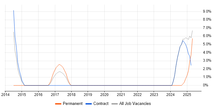Job vacancy trend for PKI in Holborn Job vacancy trend for PKI in Holborn