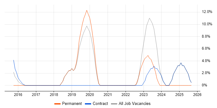 Power Platform job vacancy trend in Holborn Power Platform job vacancy trend in Holborn