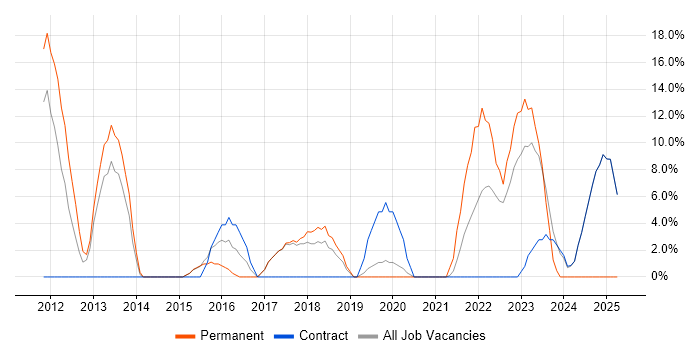 Job vacancy trend for PowerShell in Holborn Job vacancy trend for PowerShell in Holborn