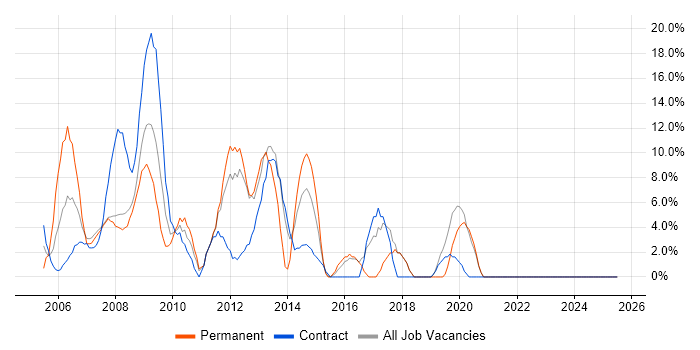 Job vacancy trend for PRINCE2 in Holborn