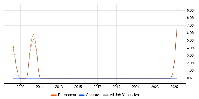 Job vacancy trend for Proactive Maintenance in Holborn