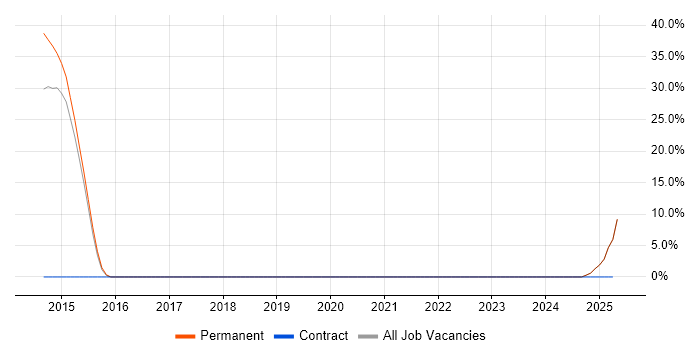 Job vacancy trend for Proactive Monitoring in Holborn