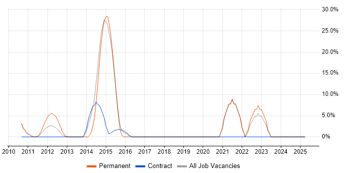 Job vacancy trend for Problem Management in Holborn