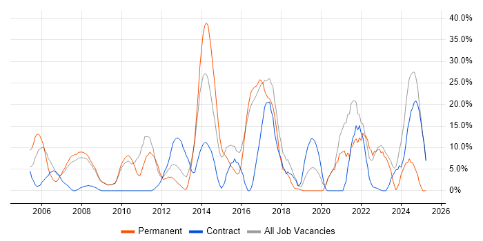 Job vacancy trend for Problem-Solving in Holborn