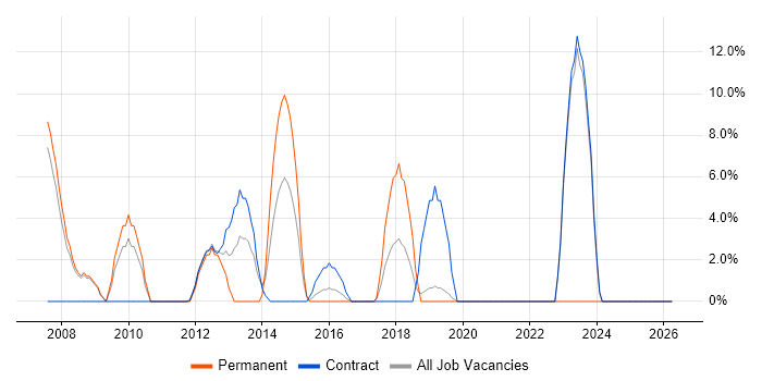 Process Improvement job vacancy trend in Holborn