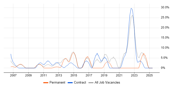 Job vacancy trend for Project Delivery in Holborn