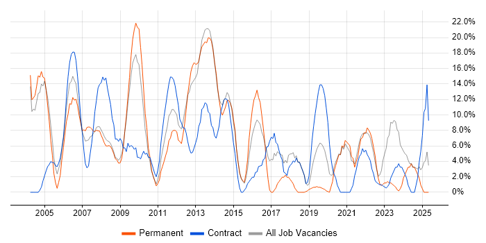Job vacancy trend for Project Management in Holborn Job vacancy trend for Project Management in Holborn