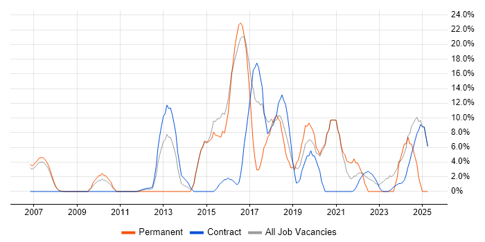 Job vacancy trend for Python in Holborn Job vacancy trend for Python in Holborn