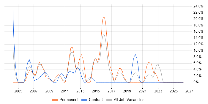 QA job vacancy trend in Holborn