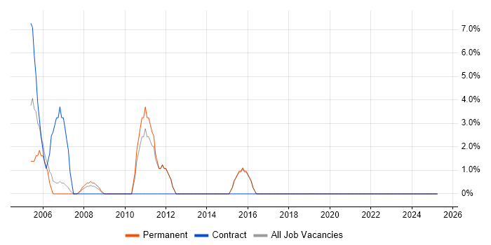 Job vacancy trend for RDBMS in Holborn Job vacancy trend for RDBMS in Holborn