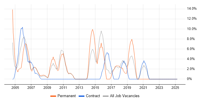 Job vacancy trend for Relational Database in Holborn Job vacancy trend for Relational Database in Holborn