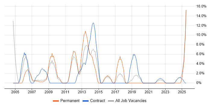 Job vacancy trend for Requirements Gathering in Holborn