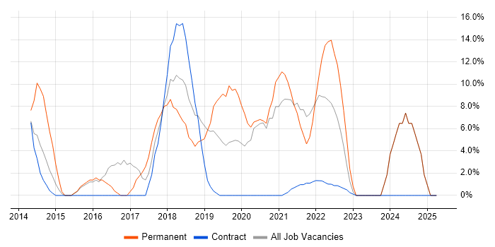 Job vacancy trend for RESTful in Holborn