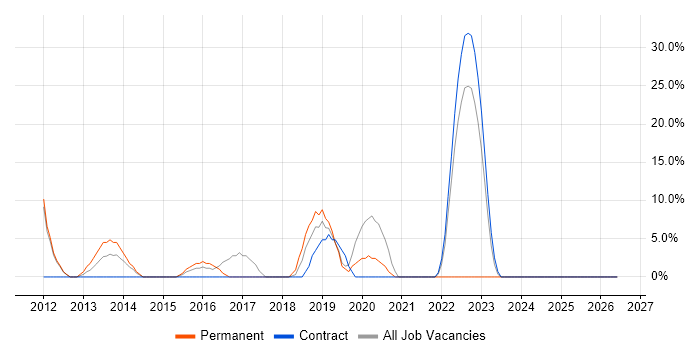 Salesforce job vacancy trend in Holborn